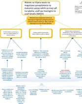 Logic Model- Nyenzo ya mtiririko wa kimantiki